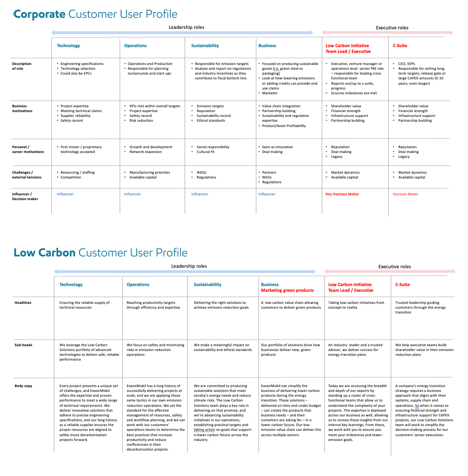 Differentiating customer profiles between parent corporate brand and LCS brand